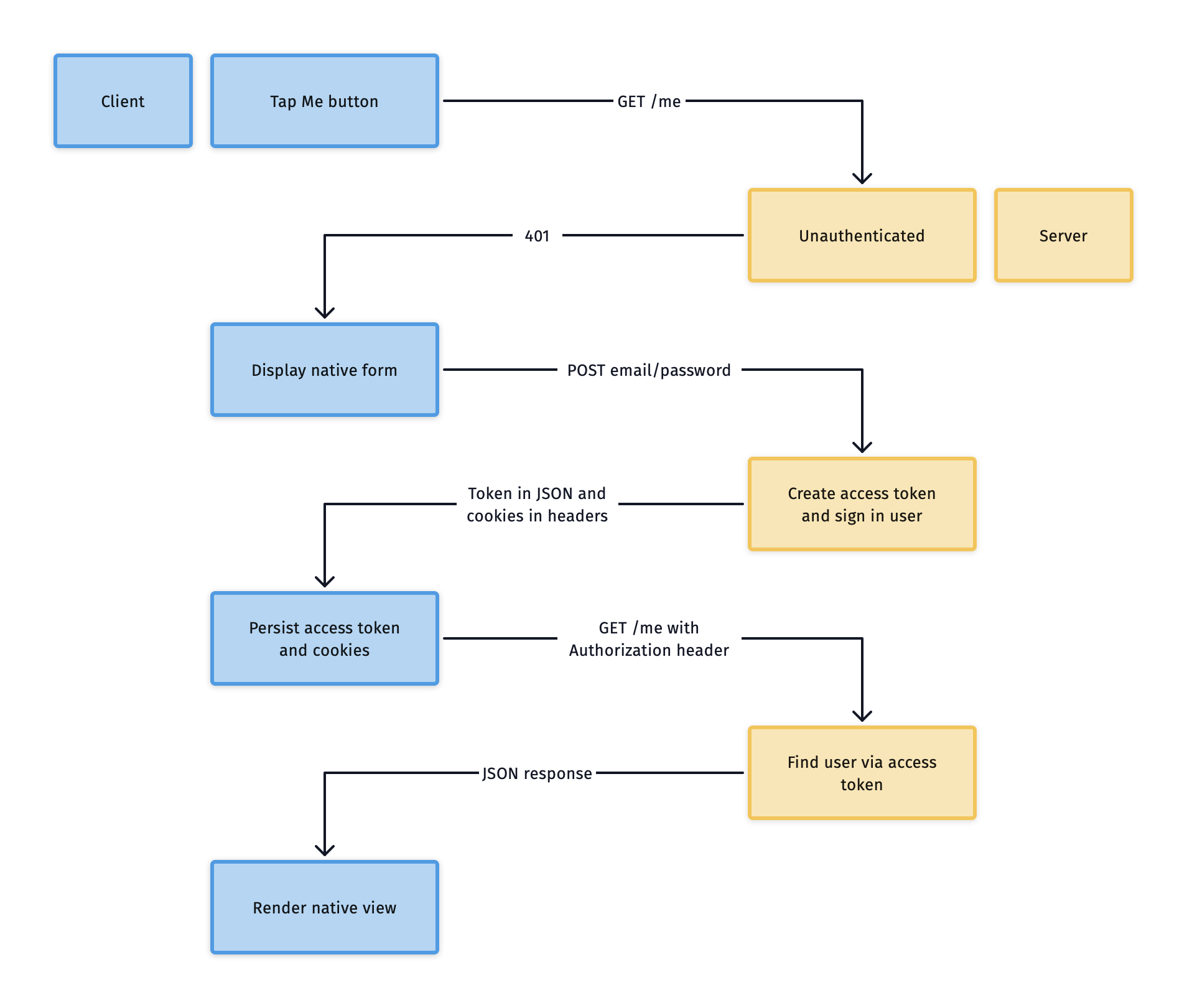 Native authentication workflow